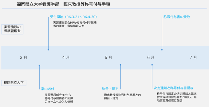 福岡県立大学看護学部　臨床教授等称号付与手順.png